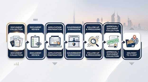 Step-by-step PRO services workflow diagram showing document collection to delivery